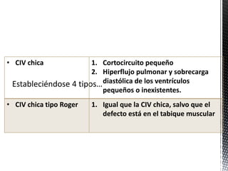 • CIV chica 1. Cortocircuito pequeño 
2. Hiperflujo pulmonar y sobrecarga 
Estableciéndose 4 tipos… 
diastólica de los ventrículos 
pequeños o inexistentes. 
• CIV chica tipo Roger 1. Igual que la CIV chica, salvo que el 
defecto está en el tabique muscular 
 