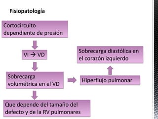 Fisiopatología 
Cortocircuito 
dependiente de presión 
VI  VD 
Sobrecarga 
volumétrica en el VD 
Sobrecarga diastólica en 
el corazón izquierdo 
Hiperflujo pulmonar 
Que depende del tamaño del 
defecto y de la RV pulmonares 
 