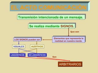 EL ACTO COMUNICACIÓN
Transmisión intencionada de un mensaje.Transmisión intencionada de un mensaje.
LOS SIGNOS pueden serLOS SIGNOS pueden ser
Elementos que representa la
realidad en nuestra mente.
Elementos que representa la
realidad en nuestra mente.
VISUALES
NO LINGÜÍSTICOSNO LINGÜÍSTICOS
AUDITIVOS
LINGÜÍSTICOSLINGÜÍSTICOS
Se realiza mediante SIGNOS.Se realiza mediante SIGNOS.
Que son
ARBITRARIOSARBITRARIOS
Son