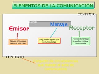Recibe el mensaje
Y puede modificar
su conducta
Elabora el mensaje
con una intención
Conjunto de signos que
comunican algo
Mensaje
ELEMENTOS DE LA COMUNICACIÓNELEMENTOS DE LA COMUNICACIÓN
CONTEXTO
CONTEXTO
Canal
Conjunto de circunstancias
que rodean al acto de
comunicación