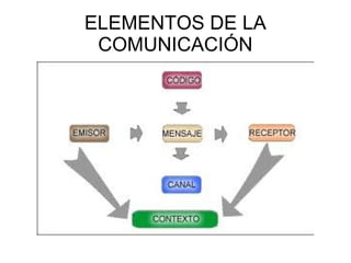 ELEMENTOS DE LA COMUNICACIÓN 