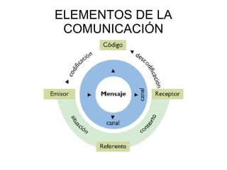 ELEMENTOS DE LA COMUNICACIÓN 