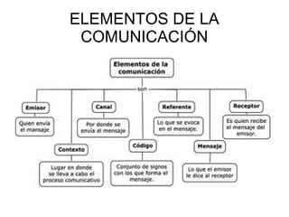 ELEMENTOS DE LA COMUNICACIÓN 