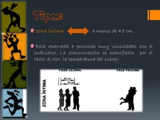 zona íntima            a menos de 45 cm.

 Esta reservada a personas muy vinculadas con el
individuo. La comunicación se manifiesta por el
tacto, el olor, la temperatura del cuerpo.
 