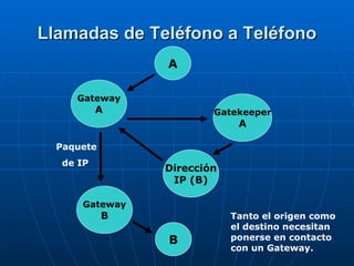 Llamadas de Teléfono a Teléfono A Gateway A Gatekeeper A Dirección IP (B) Gateway B B Paquete de IP Tanto el origen como el destino necesitan ponerse en contacto con un Gateway. 