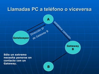 Llamadas PC a teléfono o viceversa A Gatekeeper Gateway B B Dirección IP de Gateway B   establece conexión Sólo un extremo necesita ponerse en contacto con un Gateway. 