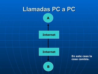 Llamadas PC a PC A B Internet Internet En este caso la cosa cambia. 