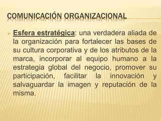 COMUNICACIÓN ORGANIZACIONAL
 Esfera estratégica: una verdadera aliada de
la organización para fortalecer las bases de
su cultura corporativa y de los atributos de la
marca, incorporar al equipo humano a la
estrategia global del negocio, promover su
participación, facilitar la innovación y
salvaguardar la imagen y reputación de la
misma.
 