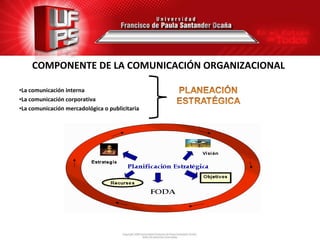 COMPONENTE DE LA COMUNICACIÓN ORGANIZACIONAL

•La comunicación interna
•La comunicación corporativa
•La comunicación mercadológica o publicitaria
 