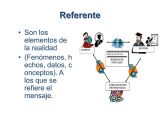 Referente
• Son los
  elementos de
  la realidad
• (Fenómenos, h
  echos, datos, c
  onceptos). A
  los que se
  refiere el
  mensaje.
 