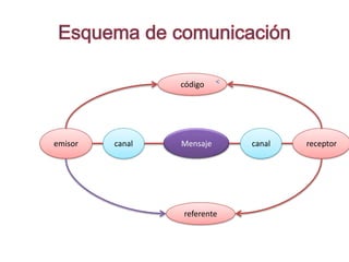 código




emisor   canal   Mensaje     canal   receptor




                 referente
 