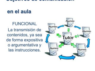 Objetivos de comunicación

en el aula

   FUNCIONAL
 La transmisión de
contenidos, ya sea
de forma expositiva
 o argumentativa y
 las instrucciones.
 