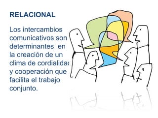 RELACIONAL

Los intercambios
comunicativos son
determinantes en
la creación de un
clima de cordialidad
y cooperación que
facilita el trabajo
conjunto.
 