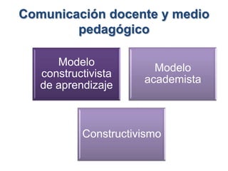Comunicación docente y medio
        pedagógico

      Modelo
                        Modelo
   constructivista
                      academista
   de aprendizaje



           Constructivismo
 
