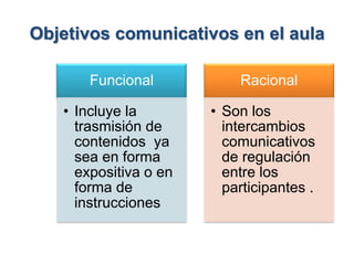 Objetivos comunicativos en el aula

       Funcional           Racional

   • Incluye la        • Son los
     trasmisión de       intercambios
     contenidos ya       comunicativos
     sea en forma        de regulación
     expositiva o en     entre los
     forma de            participantes .
     instrucciones
 