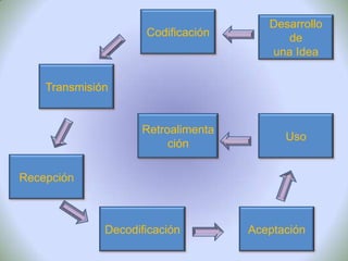 Codificación

Desarrollo
de
una Idea

Retroalimenta
ción

Uso

Transmisión

Recepción

Decodificación

Aceptación

 