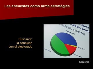 Las encuestas como arma estratégica Buscando la conexión con el electorado Escuchar 
