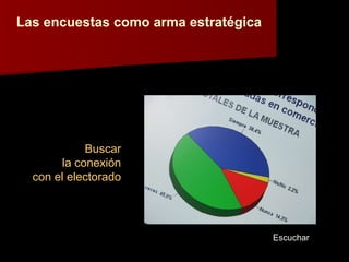 Las encuestas como arma estratégica Buscar la conexión con el electorado Escuchar 