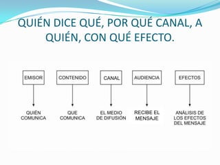 QUIÉN DICE QUÉ, POR QUÉ CANAL, A
    QUIÉN, CON QUÉ EFECTO.


              CANAL




                      RECIBE EL
                      MENSAJE
 