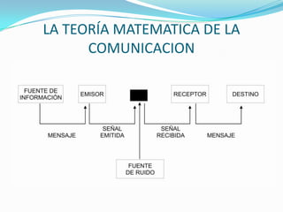 LA TEORÍA MATEMATICA DE LA
      COMUNICACION
 