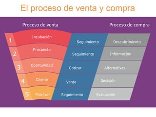 El proceso de venta y compra
Proceso de venta Proceso de compra
Seguimiento
Venta
Cotizar
Seguimiento
Seguimiento EvaluaciónFidelizar
Oportunidad
Prospecto
Incubación
Cliente
Alternativas
Información
Descubrimiento
Decisión
 