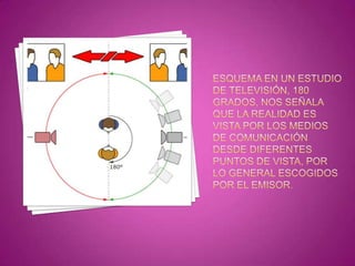 Esquema en un estudio de televisión, 180 grados, nos señala que la realidad es vista por los medios de comunicación desde diferentes puntos de vista, por lo general escogidos por el emisor.