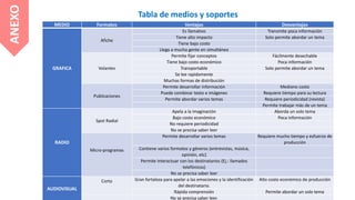 MEDIO Formatos Ventajas Desventajas
GRAFICA
Afiche
Es llamativo Transmite poca información
Tiene alto impacto Solo permite abordar un tema
Tiene bajo costo
Llega a mucha gente en simultáneo
Volantes
Permite fijar conceptos Fácilmente desechable
Tiene bajo costo económico Poca información
Transportable Solo permite abordar un tema
Se lee rapidamente
Muchas formas de distribución
Publicaciones
Permite desarrollar información Mediano costo
Puede combinar texto e imágenes Requiere tiempo para su lectura
Permite abordar varios temas Requiere periodicidad (revista)
Permite trabajar más de un tema
RADIO
Spot Radial
Apela a la imaginación Aborda un solo tema
Bajo costo económico Poca información
No requiere periodicidad
No se precisa saber leer
Micro-programas
Permite desarrollar varios temas Requiere mucho tiempo y esfuerzo de
producción
Contiene varios formatos y géneros (entrevistas, música,
opinión, etc)
Permite interactuar con los destinatarios (Ej.: llamados
telefónicos)
No se precisa saber leer
AUDIOVISUAL
Corto Gran fortaleza para apelar a las emociones y la identificación
del destinatario.
Alto costo económico de producción
Rápida comprensión Permite abordar un solo tema
No se precisa saber leer.
ANEXO Tabla de medios y soportes
 