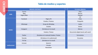 MEDIOS DIGITALES Formatos digitales
WEB
Correo Flyer
Blog Banner
Pagina Web Podcast
Gif
REDES
Facebook Página FB Video
Estados / Posteos Fotografía
Whatsapp Grupo de WhatApp Audio
Estados Sticker
Instagram (fortaleza en lo visual) Memes
Estados / Posteo Documento digital (word, pdf, excel)
Twitter (fortaleza en lo textual) Estados / Posteo Formularios
Youtube (fortaleza en lo audiovisual) Encuestas
Tik Tok (fortaleza en lo visual)
Institucional
Intranet Bolentín
Circular
Newsletter
ANEXO Tabla de medios y soportes
 