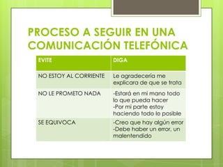 PROCESO A SEGUIR EN UNA
COMUNICACIÓN TELEFÓNICA
 EVITE                   DIGA

 NO ESTOY AL CORRIENTE   Le agradecería me
                         explicara de que se trata
 NO LE PROMETO NADA      -Estará en mi mano todo
                         lo que pueda hacer
                         -Por mi parte estoy
                         haciendo todo lo posible
 SE EQUIVOCA             -Creo que hay algún error
                         -Debe haber un error, un
                         malentendido
 