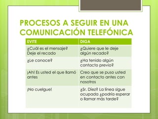 PROCESOS A SEGUIR EN UNA
COMUNICACIÓN TELEFÓNICA
 EVITE                        DIGA
 ¿Cuál es el mensaje?         ¿Quiere que le deje
 Deje el recado               algún recado?
 ¿Le conoce?                  ¿Ha tenido algún
                              contacto previo?
 ¡Ah! Es usted el que llamó   Creo que se puso usted
 antes                        en contacto antes con
                              nosotros
 ¡No cuelgue!                 ¿Sr. Díez? La línea sigue
                              ocupada ¿podría esperar
                              o llamar más tarde?
 