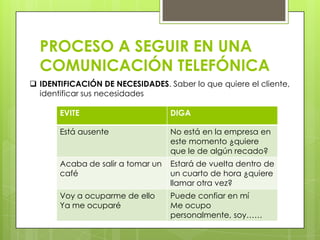 PROCESO A SEGUIR EN UNA
  COMUNICACIÓN TELEFÓNICA
 IDENTIFICACIÓN DE NECESIDADES. Saber lo que quiere el cliente,
  identificar sus necesidades

       EVITE                       DIGA

       Está ausente                No está en la empresa en
                                   este momento ¿quiere
                                   que le de algún recado?
       Acaba de salir a tomar un   Estará de vuelta dentro de
       café                        un cuarto de hora ¿quiere
                                   llamar otra vez?
       Voy a ocuparme de ello      Puede confiar en mí
       Ya me ocuparé               Me ocupo
                                   personalmente, soy……
 