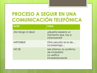 PROCESO A SEGUIR EN UNA
COMUNICACIÓN TELEFÓNICA
EVITE                DIGA

¡No tengo ni idea!   ¿Querría esperar un
                     momento que voy a
                     informarme?
IMPOSIBLE            Otra solución es la de…
                     Le propongo…
NO SE                Me informo, lo confirmo
                     de inmediato
                     Lo verifico
                     inmediatamente
 