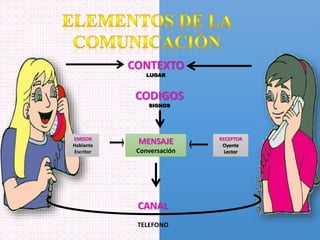 MENSAJE
Conversación
EMISOR
Hablante
Escritor
RECEPTOR
Oyente
Lector
CANAL
TELEFONO
CODIGOS
SIGNOS
CONTEXTO
LUGAR
 