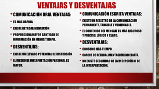VENTAJAS Y DESVENTAJAS
•COMUNICACIÓN ORAL VENTAJAS:
• ES MÁS RÁPIDA
• EXISTE RETROALIMENTACIÓN
• PROPORCIONA MAYOR CANTIDAD DE
INFORMACIÓN EN MENOS TIEMPO.
•DESVENTAJAS:
• EXISTE UN ELEVADO POTENCIAL DE DISTORSIÓN
• EL RIESGO DE INTERPRETACIÓN PERSONAL ES
MAYOR.
•COMUNICACIÓN ESCRITA VENTAJAS:
• EXISTE UN REGISTRO DE LA COMUNICACIÓN
PERMANENTE, TANGIBLE Y VERIFICABLE.
• EL CONTENIDO DEL MENSAJE ES MÁS RIGUROSO
Y PRECISO, LÓGICO Y CLARO.
•DESVENTAJAS:
• CONSUME MÁS TIEMPO
• CARECE DE RETROALIMENTACIÓN INMEDIATA.
• NO EXISTE SEGURIDAD DE LA RECEPCIÓN NI DE
LA INTERPRETACIÓN.
 