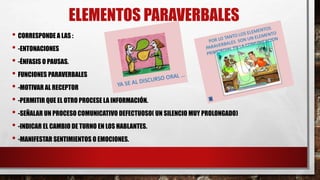 ELEMENTOS PARAVERBALES
• CORRESPONDE A LAS :
• -ENTONACIONES
• -ÉNFASIS O PAUSAS.
• FUNCIONES PARAVERBALES
• -MOTIVAR AL RECEPTOR
• -PERMITIR QUE EL OTRO PROCESE LA INFORMACIÓN.
• -SEÑALAR UN PROCESO COMUNICATIVO DEFECTUOSO( UN SILENCIO MUY PROLONGADO)
• -INDICAR EL CAMBIO DE TURNO EN LOS HABLANTES.
• -MANIFESTAR SENTIMIENTOS O EMOCIONES.
 