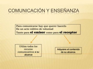 Comunicación y Enseñanza Para comunicarse hay que querer hacerlo  Es un acto volitivo de voluntad  Tanto para el emisor como para el receptor Utiliza todos los recurso comunicativos a su alcance Adquiere el contenido de su alcance. 