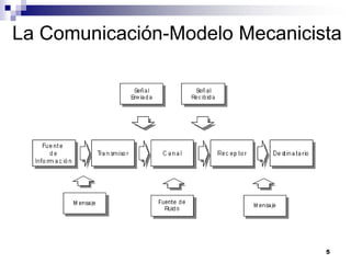 La Comunicación-Modelo Mecanicista




                                5
 