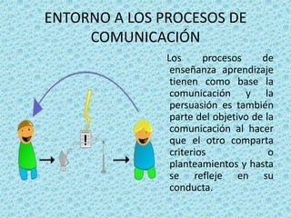 ENTORNO A LOS PROCESOS DE
     COMUNICACIÓN
               Los      procesos     de
                enseñanza aprendizaje
                tienen como base la
                comunicación y la
                persuasión es también
                parte del objetivo de la
                comunicación al hacer
                que el otro comparta
                criterios              o
                planteamientos y hasta
                se refleje en su
                conducta.
 