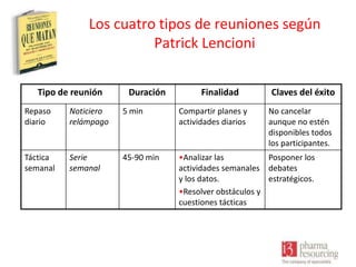 Los cuatro tipos de reuniones según
Patrick Lencioni
Tipo de reunión

Duración

Finalidad

Claves del éxito

Repaso
diario

Noticiero
relámpago

5 min

Compartir planes y
actividades diarios

No cancelar
aunque no estén
disponibles todos
los participantes.

Táctica
semanal

Serie
semanal

45-90 min

•Analizar las
Posponer los
actividades semanales debates
y los datos.
estratégicos.
•Resolver obstáculos y
cuestiones tácticas

 