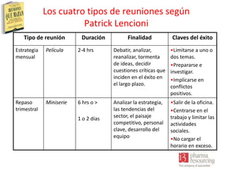 Los cuatro tipos de reuniones según
Patrick Lencioni
Tipo de reunión

Duración

Finalidad

Claves del éxito

Estrategia
mensual

Película

2-4 hrs

Debatir, analizar,
reanalizar, tormenta
de ideas, decidir
cuestiones críticas que
inciden en el éxito en
el largo plazo.

•Limitarse a uno o
dos temas.
•Prepararse e
investigar.
•Implicarse en
conflictos
positivos.

Repaso
trimestral

Miniserie

6 hrs o >

Analizar la estrategia,
las tendencias del
sector, el paisaje
competitivo, personal
clave, desarrollo del
equipo

•Salir de la oficina.
•Centrarse en el
trabajo y limitar las
actividades
sociales.
•No cargar el
horario en exceso.

1 o 2 días

 