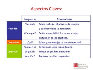 Aspectos Claves:
Preguntas
¿Por qué?
Finalidad

Comentario
Saber cual es el objetivo de la reunión.
y que beneficios se obtendrán.

¿Para qué?

Se tiene que definir los temas a tratar.
en función de los objetivos.

Contenido

¿Qué?

Saber que mensajes se han de transmitir.

¿A quién va
Colectivo

Reflexionar sobre los asistentes.

dirigida la

Pensar en posibles objeciones.

reunión?

Preparar posibles respuestas.

 