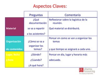 Aspectos Claves:
Preguntas

Comentario

¿Qué
Reflexionar sobre la logística de la
documentación
reunión.
Material

se va a repartir

Qué material se distribuirá.

a los asistentes?
Organización

¿Cómo se va a

Pensar en como se van a organizar los
temas

de contenidos

organizar los
temas?

y que tiempo se asignará a cada uno.

Lugar, fecha

¿Dónde?

Pensar en día, lugar y horario más

y hora

¿Cúando?

adecuado.

¿A qué hora?

 