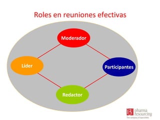 Roles en reuniones efectivas
Moderador

Líder

Participantes

Redactor

 