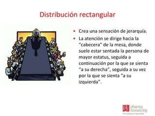 Distribución rectangular
• Crea una sensación de jerarquía.
• La atención se dirige hacia la
“cabecera” de la mesa, donde
suele estar sentada la persona de
mayor estatus, seguida a
continuación por la que se sienta
“a su derecha”, seguida a su vez
por la que se sienta “a su
izquierda”.

 