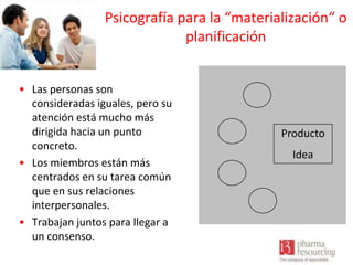 Psicografía para la “materialización“ o
planificación
• Las personas son
consideradas iguales, pero su
atención está mucho más
dirigida hacia un punto
concreto.
• Los miembros están más
centrados en su tarea común
que en sus relaciones
interpersonales.
• Trabajan juntos para llegar a
un consenso.

Producto
Idea

 