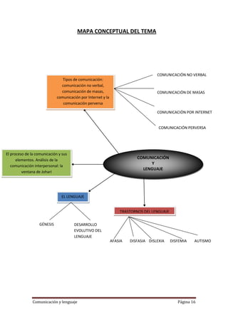 MAPA CONCEPTUAL DEL TEMA




                                                                                    COMUNICACIÓN NO VERBAL
                                Tipos de comunicación:
                               comunicación no verbal,
                               comunicación de masas,                               COMUNICACIÓN DE MASAS
                             comunicación por Internet y la
                                comunicación perversa

                                                                                    COMUNICACIÓN POR INTERNET


                                                                                     COMUNICACIÓN PERVERSA




El proceso de la comunicación y sus
      elementos. Análisis de la
                                                                          COMUNICACIÓN
                                                                               Y
   comunicación interpersonal: la
                                                                            LENGUAJE
         ventana de Johari




                               EL LENGUAJE


                                                                  TRASTORNOS DEL LENGUAJE


                   GÉNESIS            DESARROLLO
                                      EVOLUTIVO DEL
                                      LENGUAJE
                                                              AFASIA   DISFASIA DISLEXIA    DISFEMIA   AUTISMO




               Comunicación y lenguaje                                                         Página 16
 