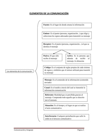 ELEMENTOS DE LA COMUNICACIÓN



                                     Fuente: Es el lugar de donde emana la información



                                     Emisor: Es el punto (persona, organización...) que elige y
                                     selecciona los signos adecuados para transmitir su mensaje



                                     Receptor: Es el punto (persona, organización...) al que se
                                     destina el mensaje



                                     Pasivo. El que sólo           Activo. Es la persona que
                                     recibe el mensaje             además de recibir el
                                                                   mensaje, lo almacena


                                      Código: Es el conjunto de reglas propias de cada sistema
                                      de signos y símbolos que el emisor utilizará para trasmitir
Los elementos de la comunicación
                                      su mensaje


                                      Mensaje: Es el contenido de la información (contenido
                                      enviado)

                                      Canal: Es el medio a través del cual se transmite la
                                      información-comunicación

                                       Referente: Realidad que es percibida gracias al
                                       mensaje. Comprende todo aquello que es descrito
                                       por el mensaje.

                                       Situación: Es el tiempo y el lugar en que se realiza
                                       el acto comunicativo.



                                       Interferencia: Cualquier perturbación que sufre la
                                       señal en el proceso comunicativo




         Comunicación y lenguaje                                                Página 5
 