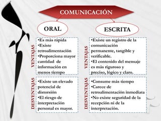 COMUNICACIÓN

                 ORAL                                  ESCRITA
              •Es más rápida                     •Existe un registro de la
              •Existe                            comunicación
VENTAJAS




                                   VENTAJAS
              retroalimentación                  permanente, tangible y
              •Proporciona mayor                 verificable.
              cantidad de                        •El contenido del mensaje
              información en                     es más riguroso y
              menos tiempo                       preciso, lógico y claro.
DESVENTAJAS




                                   DESVENTAJAS
              •Existe un elevado                 •Consume más tiempo
              potencial de                       •Carece de
              distorsión                         retroalimentación inmediata
              •El riesgo de                      •No existe seguridad de la
              interpretación                     recepción ni de la
              personal es mayor.                 interpretación.
 