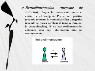    Retroalimentación        (mensaje       de
    retorno): Logra la     interacción entre el
    emisor y el receptor. Puede ser positiva
    (cuando fomenta la comunicación) o negativa
    (cuando se busca cambiar el tema o terminar
    la comunicación). Si no hay realimentación,
    entonces solo hay información más no
    comunicación.
 