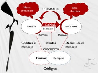 Idea a                                   Idea
comunicar
                 FEE-BACK
                                         obtenida




    EMISOR
                   CANAL              RECEPTOR
                 Mensaje

              Barreras        Barreras

Codifica el          Ruidos           Decodifica el
mensaje                               mensaje
                 CONTEXTO


            Emisor         Receptor


                  Códigos
 